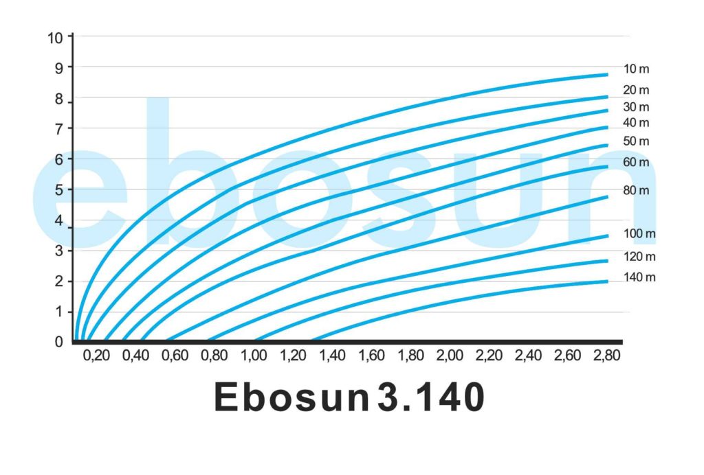 Tabla rendimiento ebosun 3140