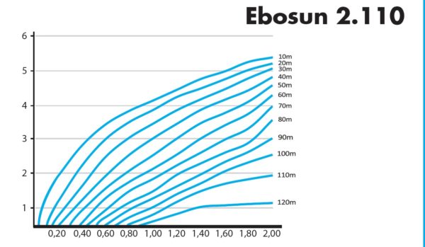 Tabla rendimiento bomba 2110 ebosun