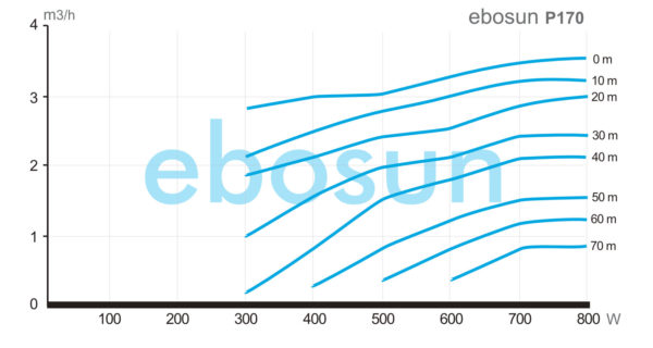 Tabla rendimiento bomba P170 ebosun