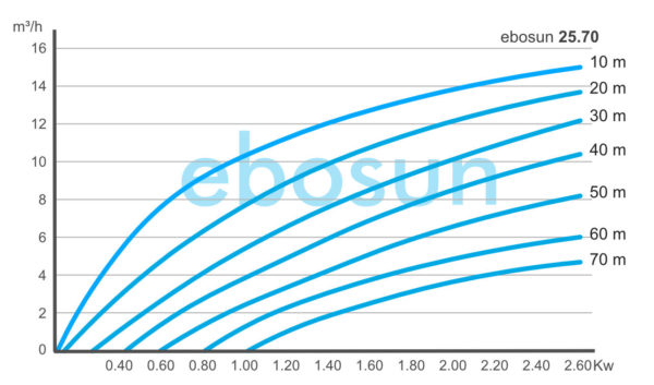 Tabla rendimiento bomba25.70 ebosun