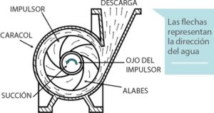 hidraulica-centrifuga-bomba-sumergible