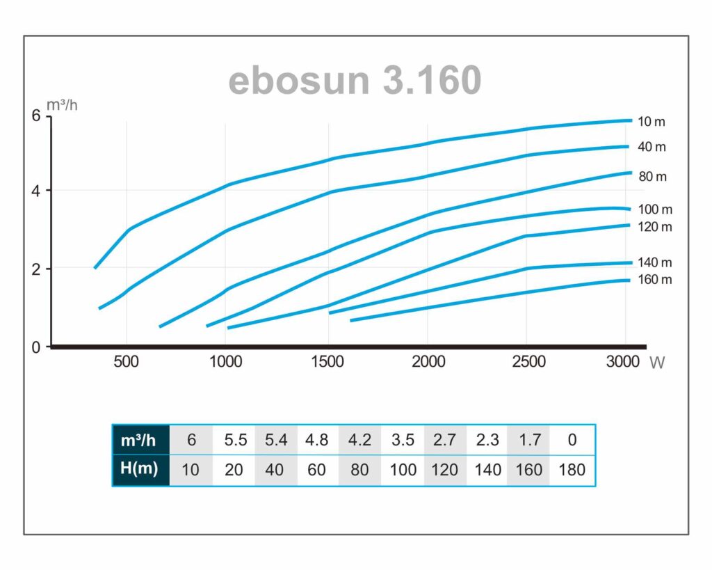 caudal rendimiento ebosun 3.160