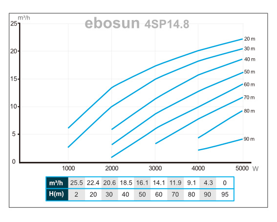 caudal rendimiento ebosun 4SP14-8