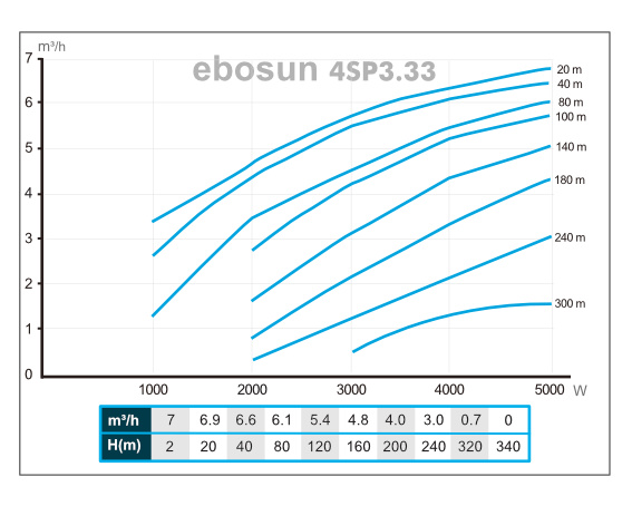 caudal bomba ebosun 4sp333