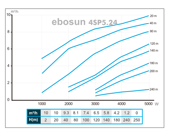 caudal rendimiento ebosun 4sp524