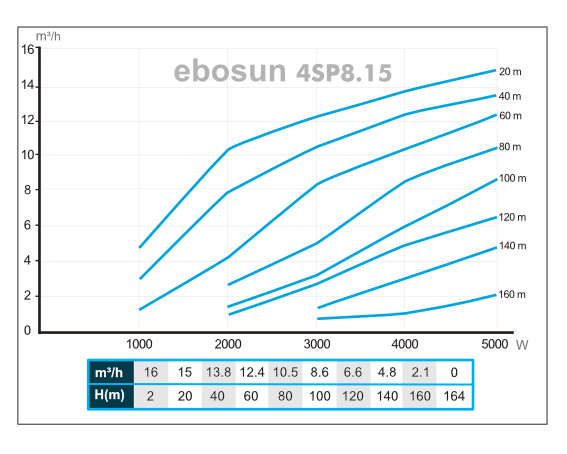 caudal rendimiento ebosun 4sp815