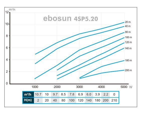 Bomba Solar Submersível 4SP5.20 Ebosun - Image 3